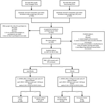 Prevalence and risk factors of sarcopenia without obesity and sarcopenic obesity among Chinese community older people in suburban area of Shanghai: A cross-sectional study
